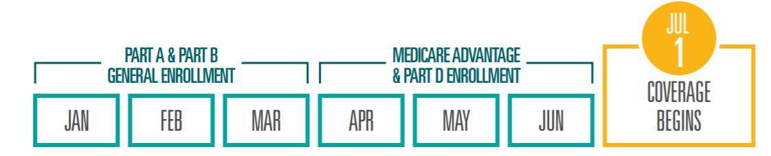 general enrollment period