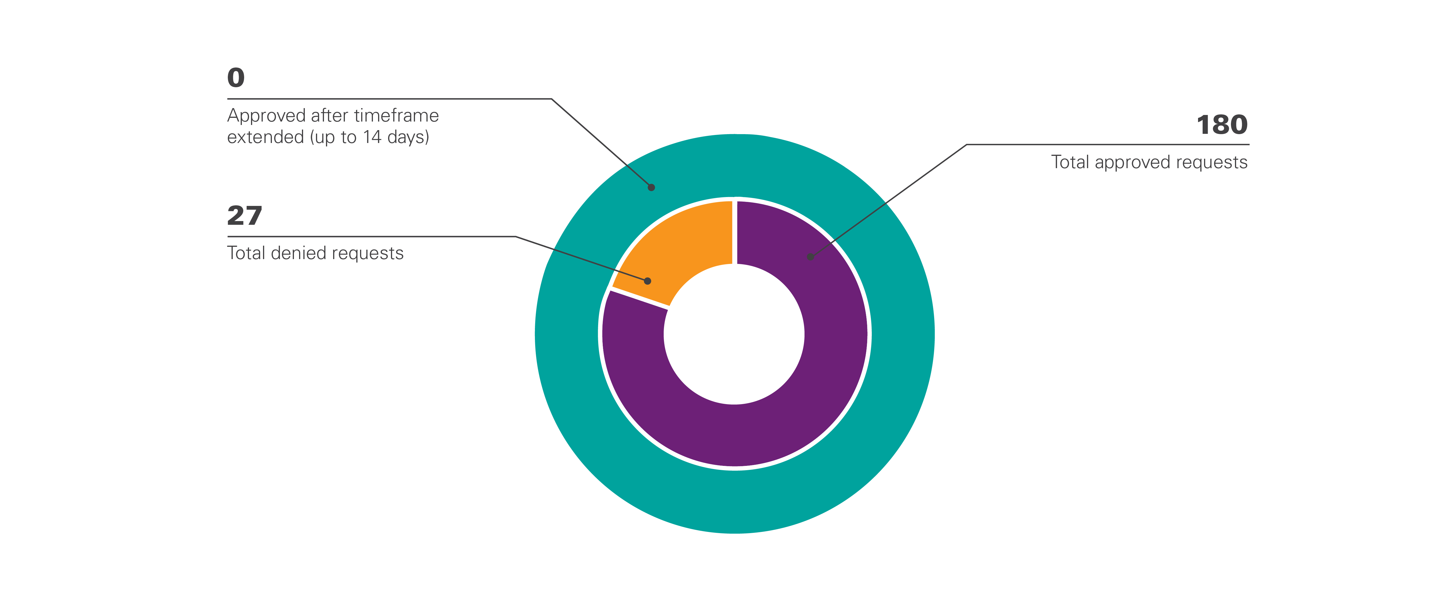 Pie chart illustrating expedited prior authorization data for HMO Medicare Advantage plans