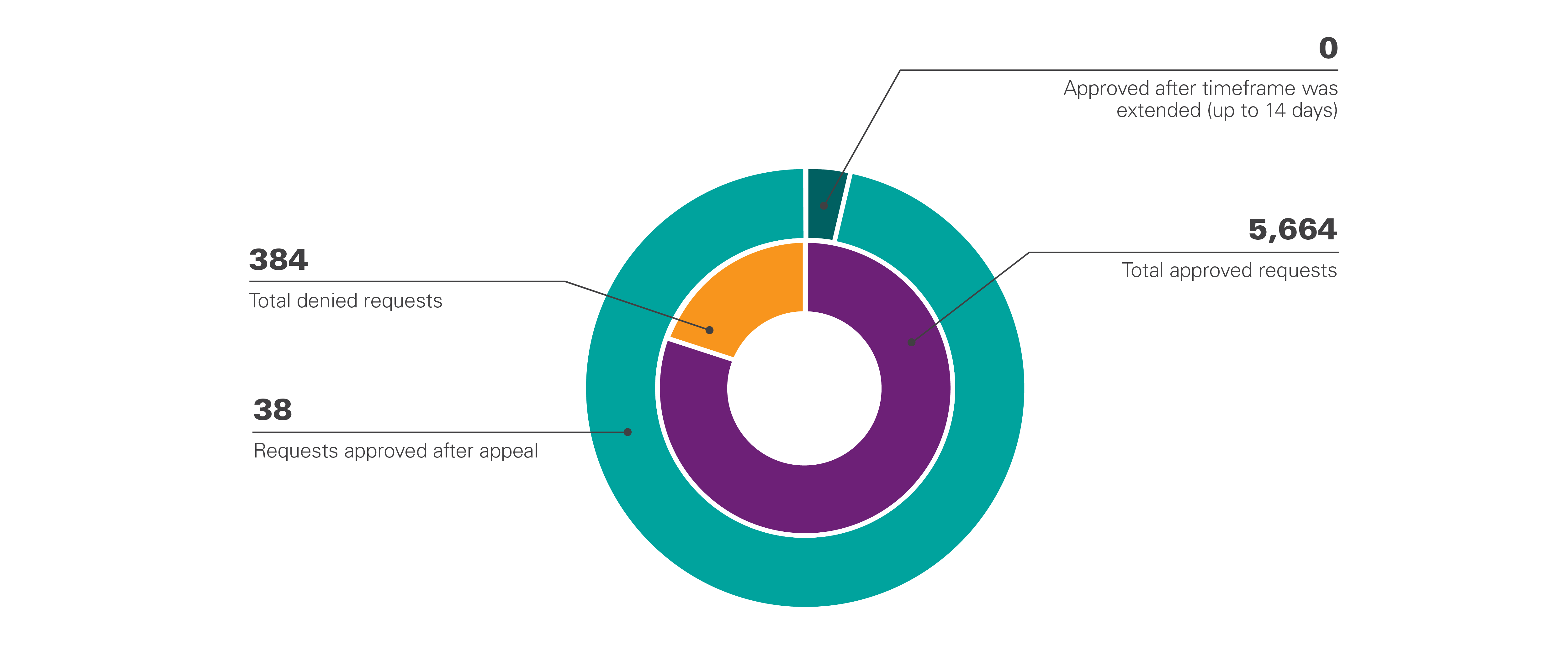 Pie chart illustrating standard prior authorization data for PPO Medicare Advantage plans