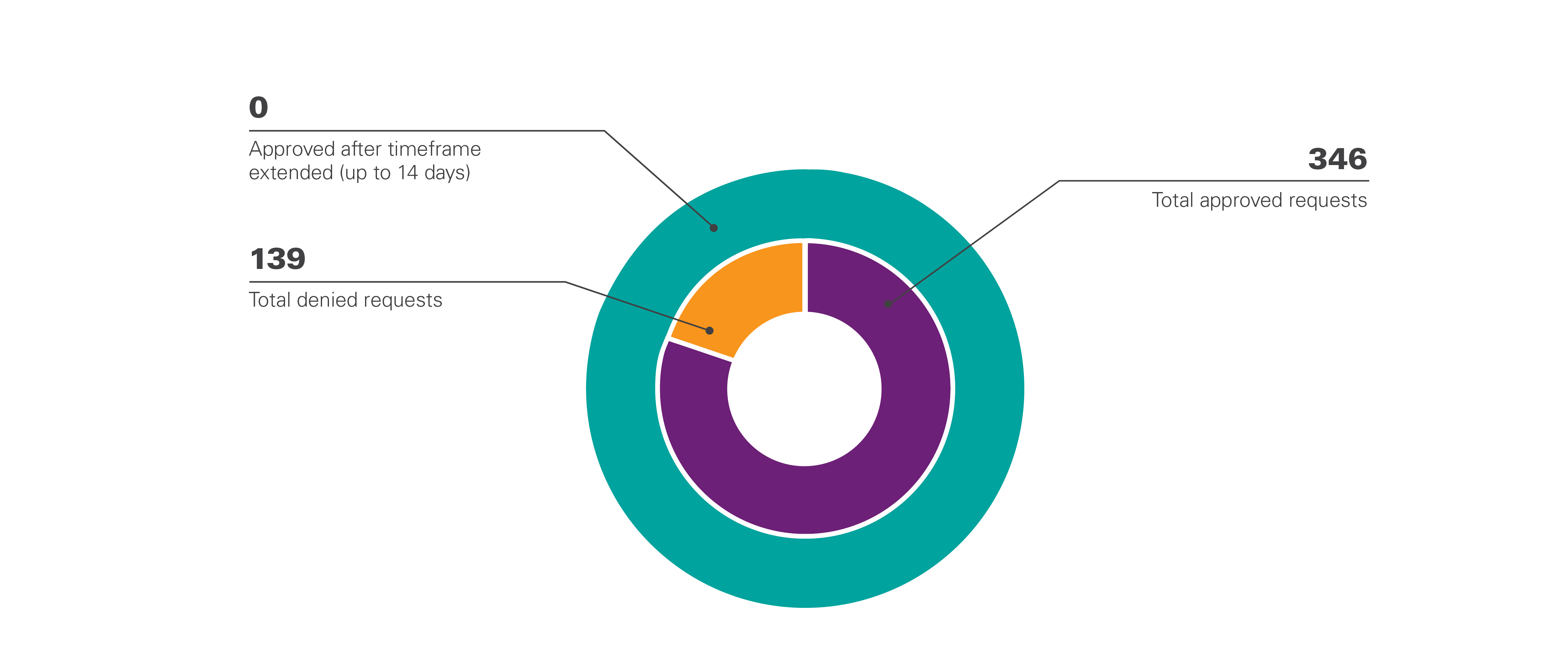 Pie chart illustrating expedited prior authorization data for QHP plans