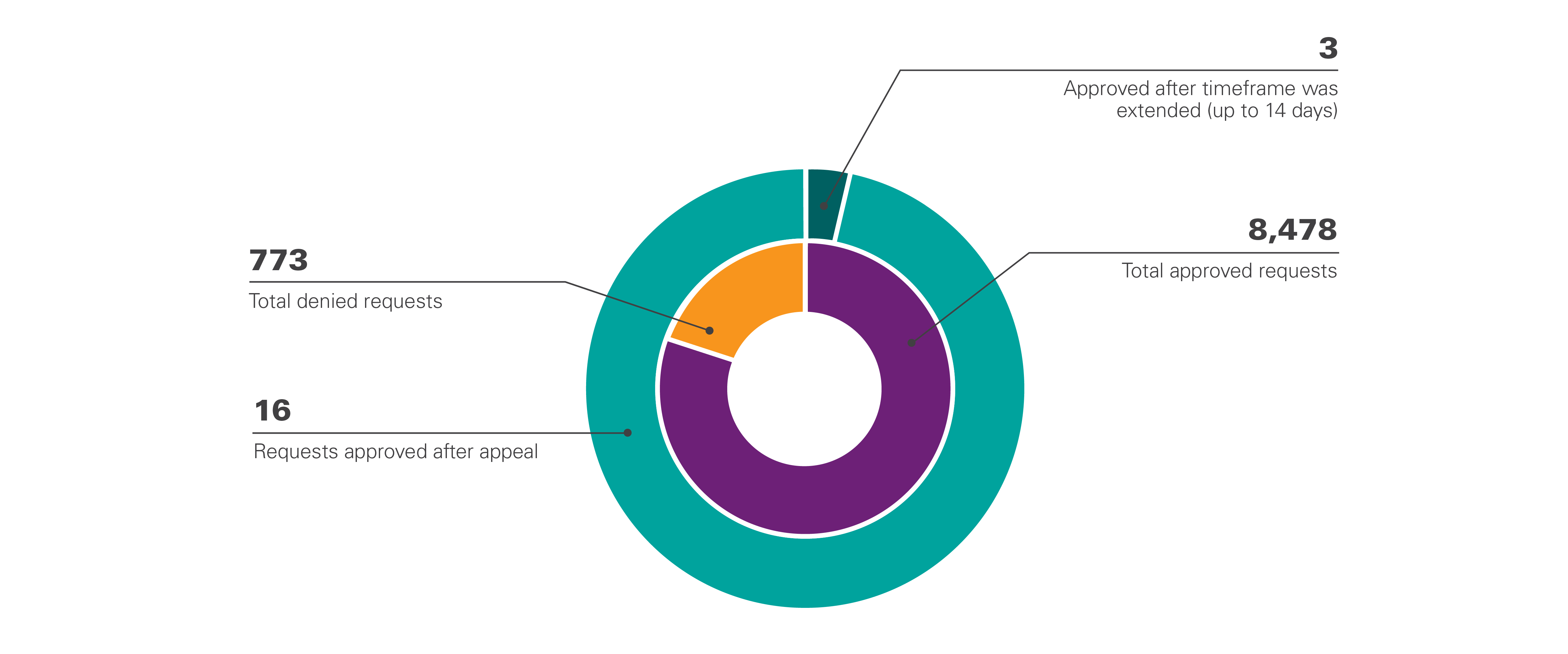 Pie chart illustrating stnadrd prior authorization data for QHP plans